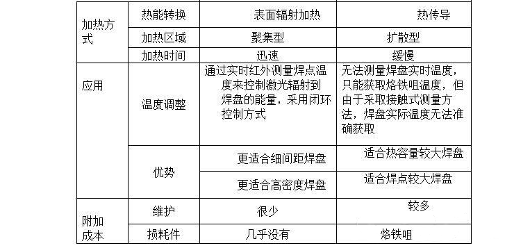 激光焊锡技术在细间距、高密度PCB&FPC焊接领域的应用